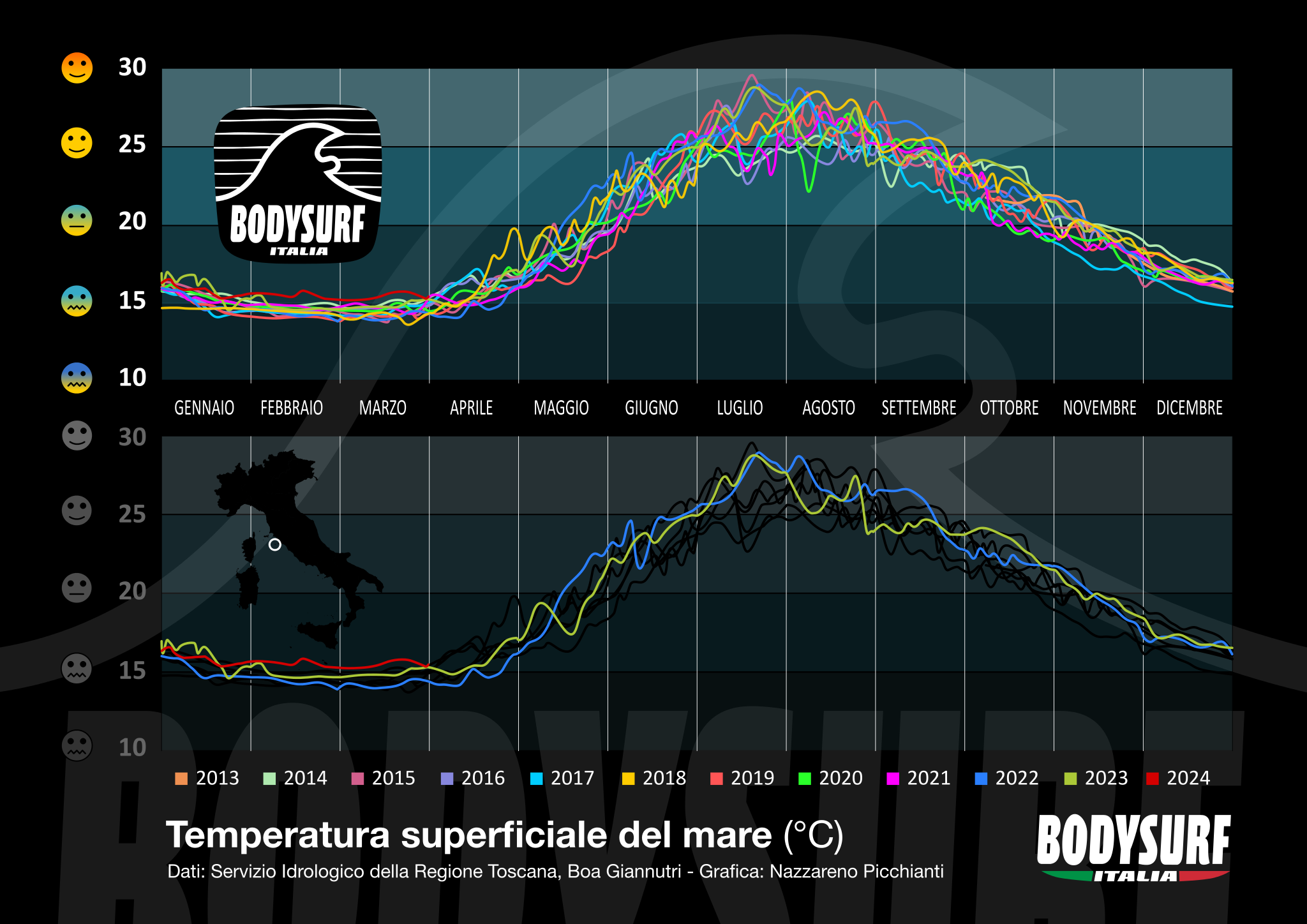 Temperatura del mare Tirreno